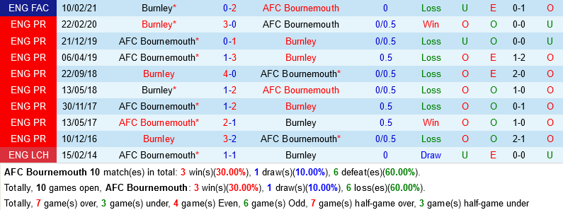 nhan dinh bong da soi keo Bournemouth vs Burnley fa cup hom nay hinh anh 1