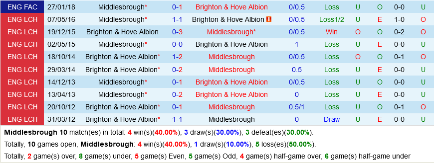 Middlesbrough vs Brighton