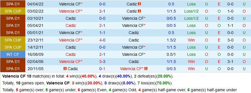 Valencia vs Cadiz
