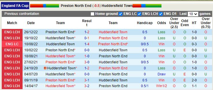 Nhận định Preston vs Huddersfield 19h30 ngày 71 (Cúp FA Anh) 2