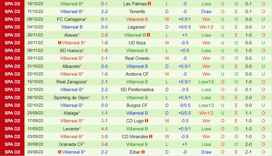 Nhận định Ponferradina vs Villarreal B 22h15 ngày 61 (Hạng 2 Tây Ban Nha 202223) 4
