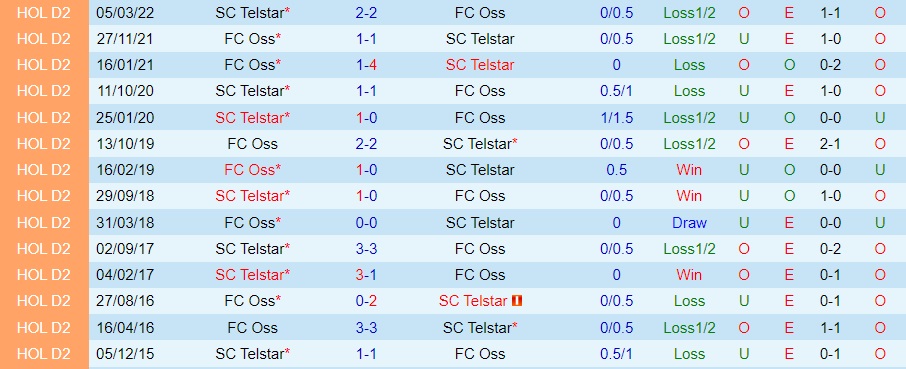 Nhận định bóng đá TOP Oss vs Telstar 2h00 ngày 71 (Hạng 2 Hà Lan 202223) 2