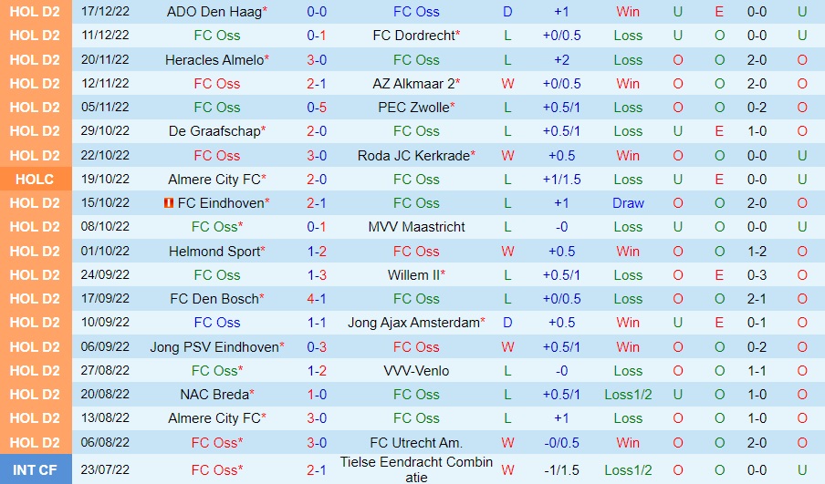 Nhận định bóng đá TOP Oss vs Telstar 2h00 ngày 71 (Hạng 2 Hà Lan 202223) 3