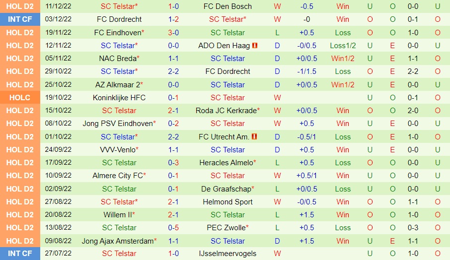 Nhận định bóng đá TOP Oss vs Telstar 2h00 ngày 71 (Hạng 2 Hà Lan 202223) 4
