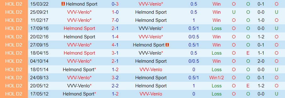 Nhận định Venlo vs Helmond Sport 2h00 ngày 71 (Hạng 2 Hà Lan 202223) 2