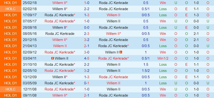 Nhận định - soi kèo Willem II vs Roda JC 2h00 ngày 71 (Hạng 2 Hà Lan 202223) 2 Nhận định - soi kèo Willem II vs Roda JC 2h00 ngày 71 (Hạng 2 Hà Lan 202223) 2