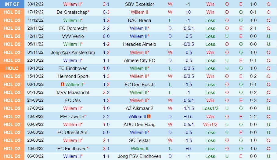 Nhận định - soi kèo Willem II vs Roda JC 2h00 ngày 71 (Hạng 2 Hà Lan 202223) 3 Nhận định - soi kèo Willem II vs Roda JC 2h00 ngày 71 (Hạng 2 Hà Lan 202223) 3