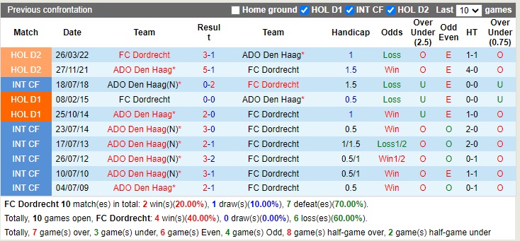 Nhận định Dordrecht vs ADO Den Haag 02h00 ngày 71 (Hạng 2 Hà Lan 2022) 2