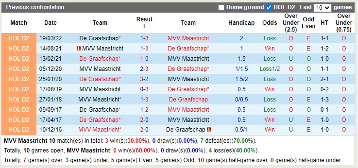 Nhận định Maastricht vs De Graafschap 02h00 ngày 71 (Hạng 2 Hà Lan 2022) 2