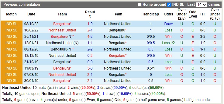 Nhận định Northeast United vs Bengaluru 21h00 ngày 61 (VĐQG Ấn Độ 2022) 2