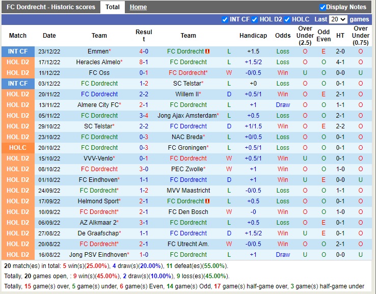 Nhận định Dordrecht vs ADO Den Haag 02h00 ngày 71 (Hạng 2 Hà Lan 2022) 3