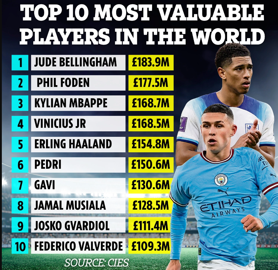 Top 10 cầu thủ đắt giá nhất hiện tại Mbappe thứ 3, Haaland thứ 5 1