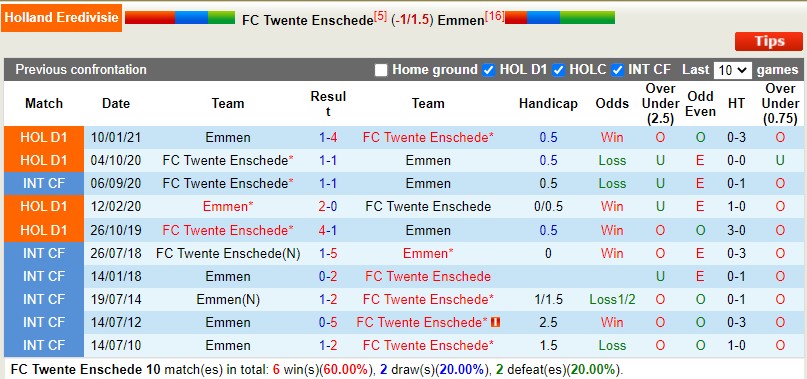 Nhận định Twente vs Emmen 2h00 ngày 71 (VĐQG Hà Lan) 2