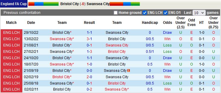 Nhận định Bristol City vs Swansea 19h30 ngày 81 (FA Cup 202223) 2