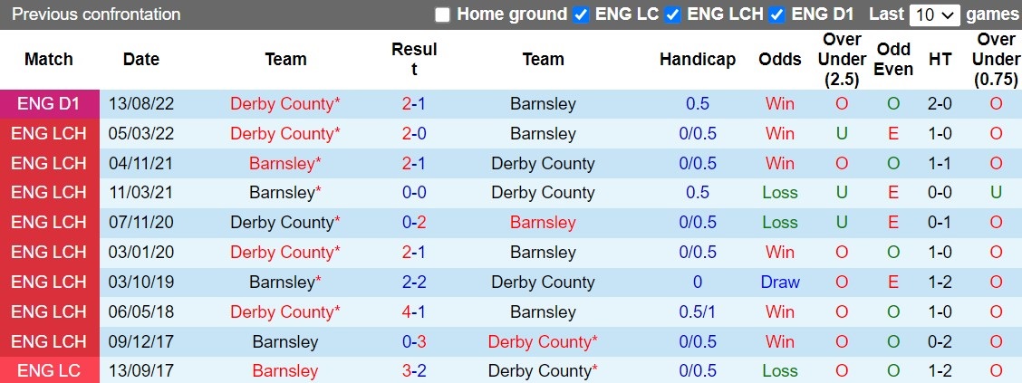 Nhận định Derby County vs Barnsley 19h30 ngày 81 (FA Cup 202223) 2