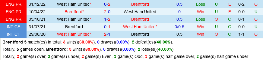 Brentford vs West Ham Brentford vs West Ham
