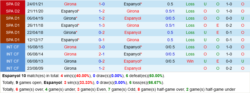 Espanyol vs Girona Espanyol vs Girona