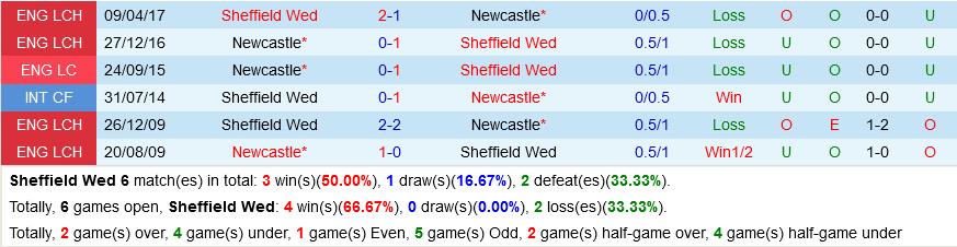 Sheffield Wednesday vs Newcastle