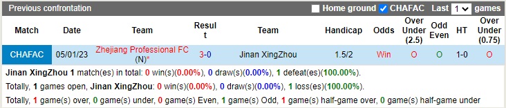 Nhận định Jinan Xingzhou vs Zhejiang Professional 23h00 ngày 81 (Cúp Quốc Gia Trung Quốc 2022) 1