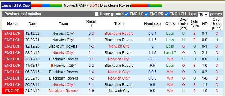 Nhận định Norwich vs Blackburn 21h00 ngày 81 (FA Cup 202223) 3