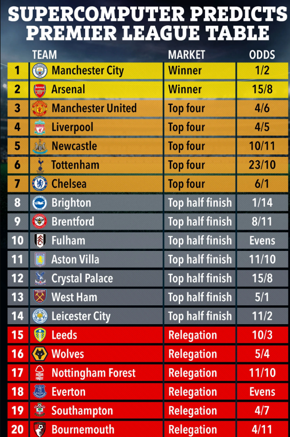 Siêu máy tính dự đoán cục diện Premier League mùa này 1