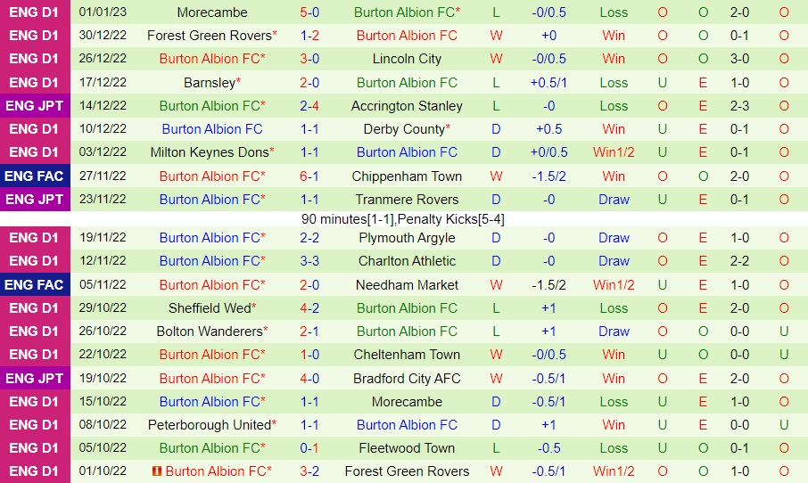 Nhận định - dự đoán Grimsby vs Burton Albion 0h30 ngày 81 (FA Cup 202223) 4
