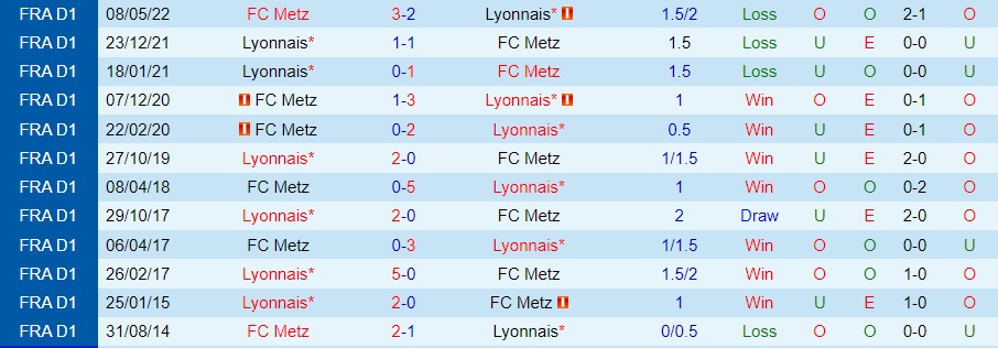 Nhận định - dự đoán Lyon vs Metz 21h30 ngày 71 (Cúp QG Pháp 202223) 2