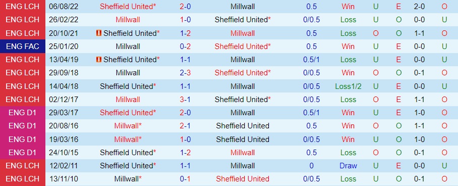 Nhận định Millwall vs Sheffield United 22h00 ngày 71 (FA Cup 202223) 2