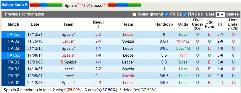 Nhận định Spezia vs Lecce 21h00 ngày 81 (VĐQG Italia) 2