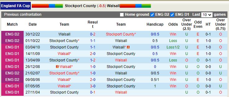 Nhận định Stockport vs Walsall 21h00 ngày 81 (FA Cup 202223) 2