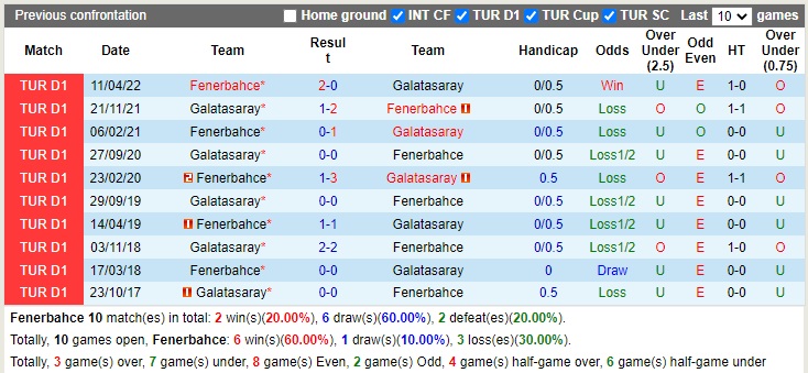 Nhận định Fenerbahce vs Galatasaray 23h00 ngày 81 (VĐQG Thổ Nhĩ Kỳ 2022) 2