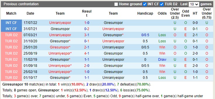 Nhận định Giresunspor vs Umraniyespor 20h00 ngày 81 (VĐQG Thổ Nhĩ Kỳ 2022) 2