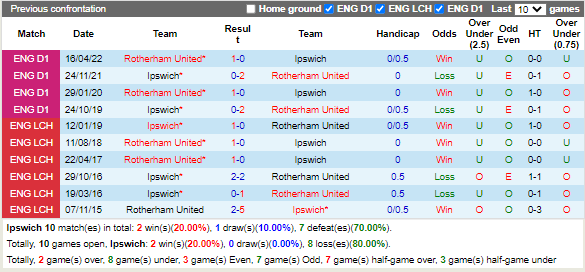 Nhận định Ipswich vs Rotherham (22h00 ngày 71, Cúp FA Anh) 2