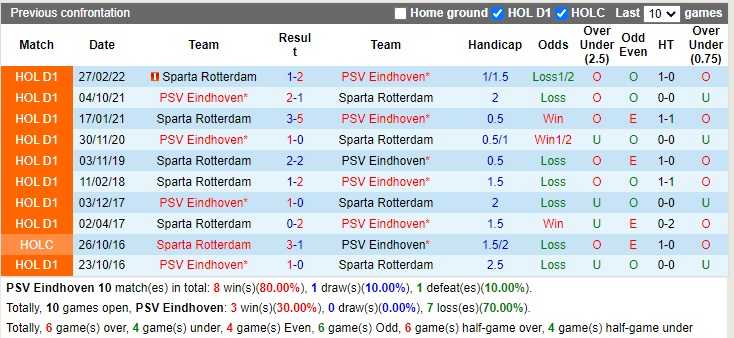 Nhận định PSV Eindhoven vs Sparta Rotterdam 03h00 ngày 81 (VĐQG Hà Lan 2022) 2