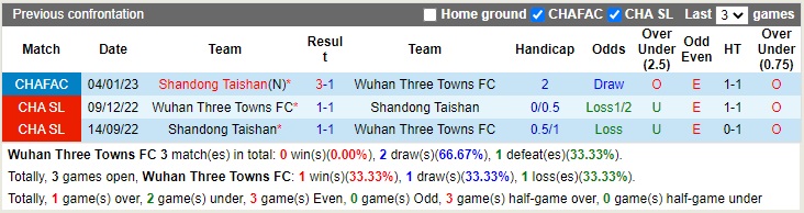 Nhận định Wuhan Three Towns vs Shandong Taishan 15h30 ngày 71 (Cúp quốc gia Trung Quốc 2022) 2