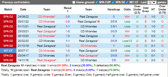 Nhận định Zaragoza vs Mirandes (22h15 ngày 81, Hạng 2 TBN) 2