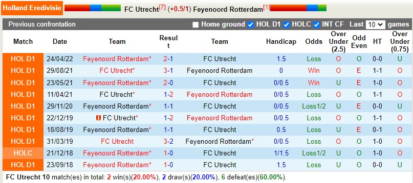 Nhận định Utrecht vs Feyenoord 18h15 ngày 81 (VĐQG Hà Lan) 2