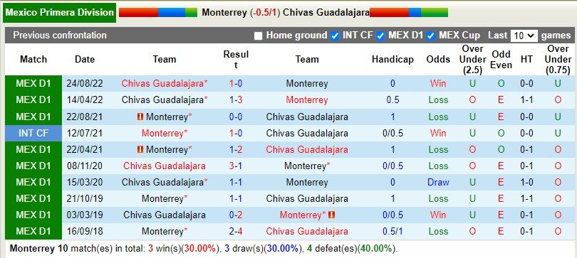 Nhận định Monterrey vs Guadalajara 10h10 ngày 81 (VĐQG Mexico) 2 Nhận định Monterrey vs Guadalajara 10h10 ngày 81 (VĐQG Mexico) 2
