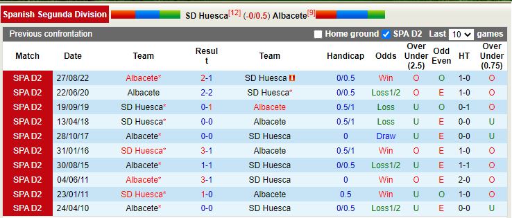 Nhận định Huesca vs Albacete 3h00 ngày 101 (Hạng 2 TBN) 2
