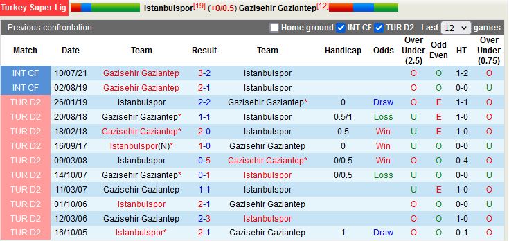 Nhận định Istanbulspor vs Gaziantep 0h00 ngày 101 (VĐQG Thổ Nhĩ Kỳ 202223) 2