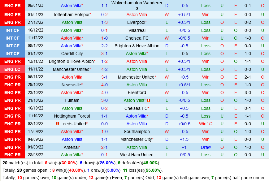 Aston Villa vs Stevenage Aston Villa vs Stevenage