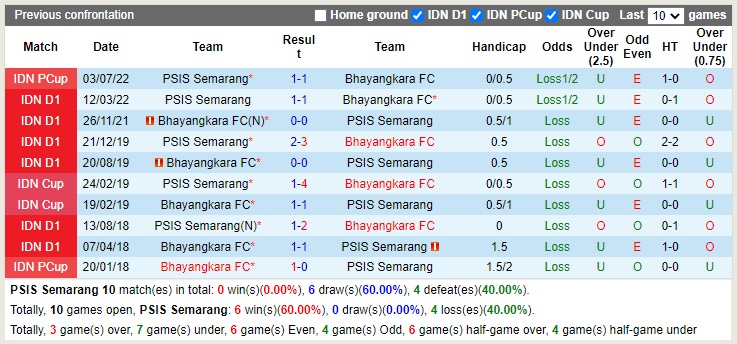 Nhận định PSIS Semarang vs Bhayangkara 16h30 ngày 91 (VĐQG Indonesia 2022) 1