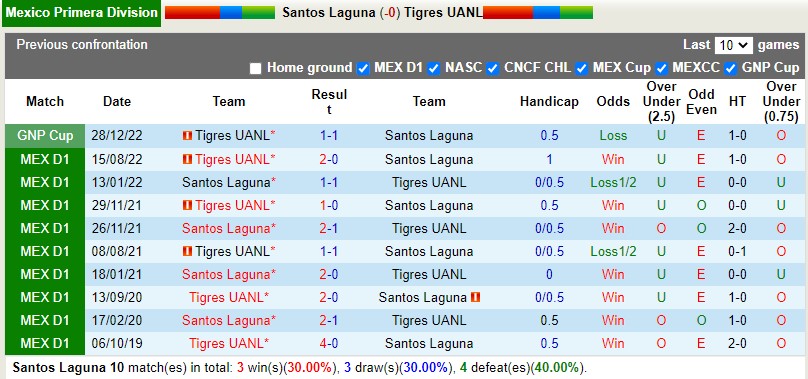 Nhận định Santos Laguna vs Tigres 8h00 ngày 91 (VĐQG Mexico) 2