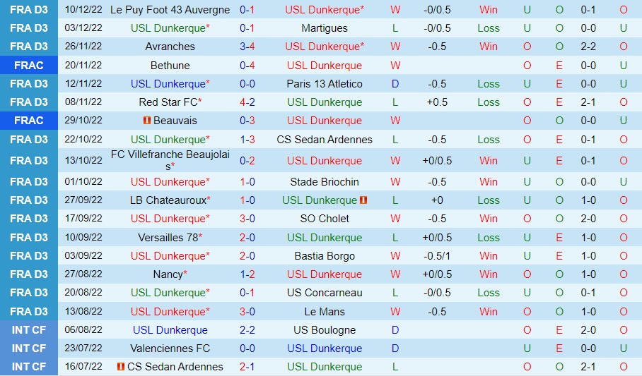 Nhận định - dự đoán Dunkerque vs Auxerre 0h00 ngày 91 (Cúp QG Pháp 202223) 3 Nhận định - dự đoán Dunkerque vs Auxerre 0h00 ngày 91 (Cúp QG Pháp 202223) 3