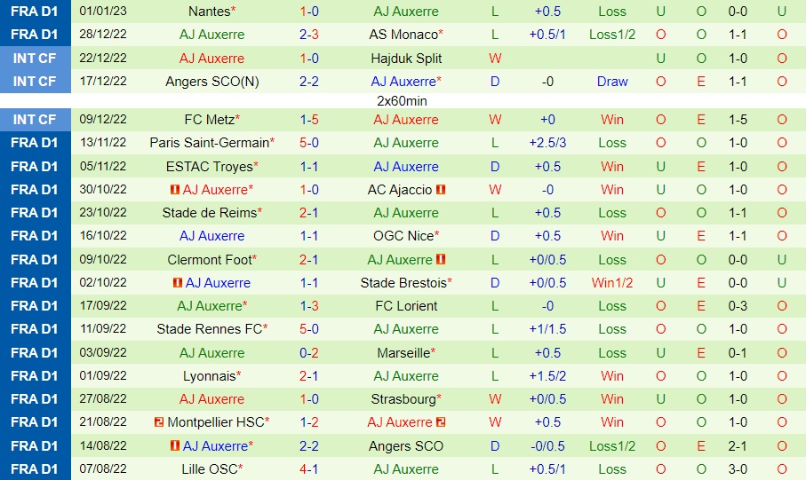 Nhận định - dự đoán Dunkerque vs Auxerre 0h00 ngày 91 (Cúp QG Pháp 202223) 4 Nhận định - dự đoán Dunkerque vs Auxerre 0h00 ngày 91 (Cúp QG Pháp 202223) 4