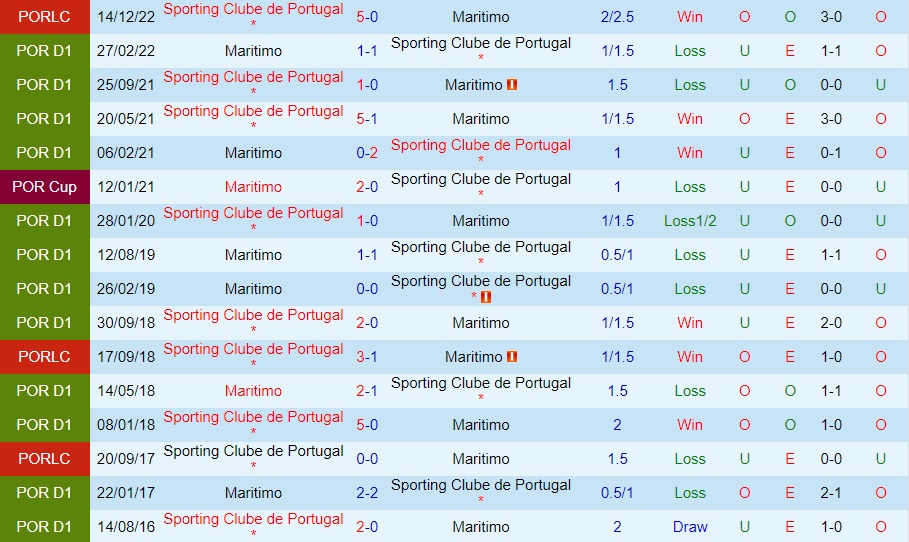Nhận định Maritimo vs Sporting Lisbon 1h00 ngày 91 (VĐQG Bồ Đào Nha 202223) 2