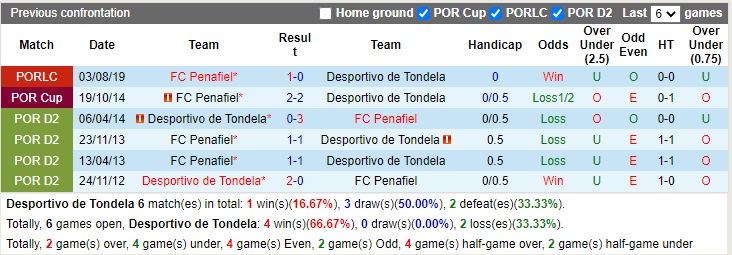 Nhận định Tondela vs Penafiel 03h15 ngày 101 (Hạng 2 Bồ Đào Nha) 2