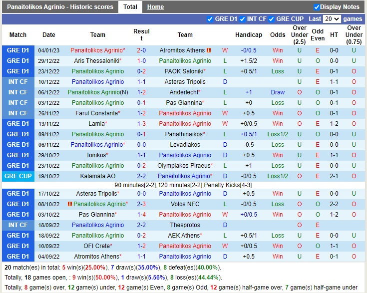 Nhận định Panetolikos vs OFI Crete 22h00 ngày 91 (VĐQG Hy Lạp 2022) 3 Nhận định Panetolikos vs OFI Crete 22h00 ngày 91 (VĐQG Hy Lạp 2022) 3
