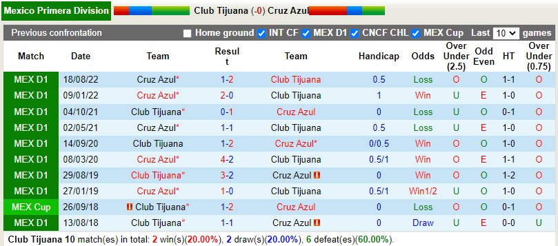 Nhận định Tijuana vs Cruz Azul 10h10 ngày 91 (VĐQG Mexico) 2