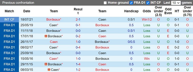 Nhận định Caen vs Bordeaux 2h45 ngày 111 (Hạng 2 Pháp 202223) 2